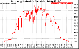 Solar PV/Inverter Performance Daily Energy Production Per Minute