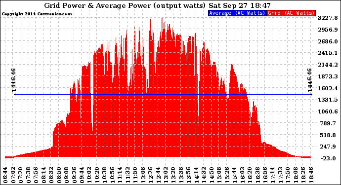 Solar PV/Inverter Performance Inverter Power Output