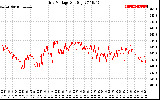 Solar PV/Inverter Performance Grid Voltage