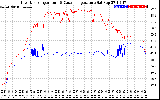 Solar PV/Inverter Performance Inverter Operating Temperature