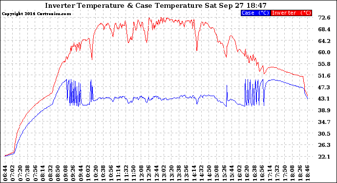 Solar PV/Inverter Performance Inverter Operating Temperature