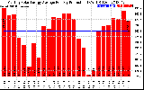 Solar PV/Inverter Performance Monthly Solar Energy Production Average Per Day (KWh)