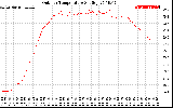 Solar PV/Inverter Performance Outdoor Temperature