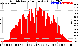 Solar PV/Inverter Performance Solar Radiation & Day Average per Minute