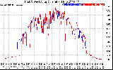 Solar PV/Inverter Performance Photovoltaic Panel Current Output