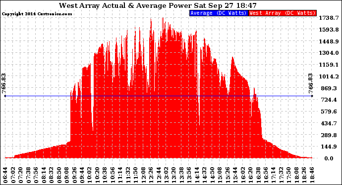 Solar PV/Inverter Performance West Array Actual & Average Power Output