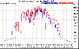 Solar PV/Inverter Performance Photovoltaic Panel Power Output