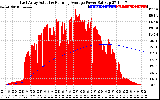 Solar PV/Inverter Performance East Array Actual & Running Average Power Output