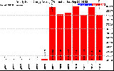 Solar PV/Inverter Performance Yearly Solar Energy Production