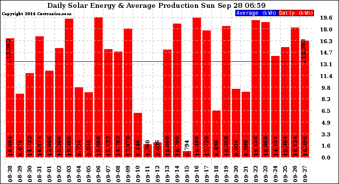Solar PV/Inverter Performance Daily Solar Energy Production