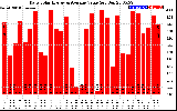 Solar PV/Inverter Performance Daily Solar Energy Production Value