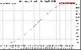 Solar PV/Inverter Performance Daily Energy Production