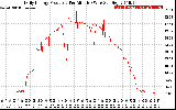 Solar PV/Inverter Performance Daily Energy Production Per Minute