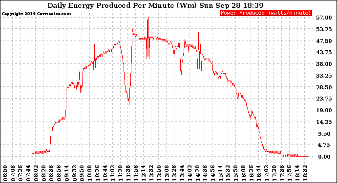 Solar PV/Inverter Performance Daily Energy Production Per Minute