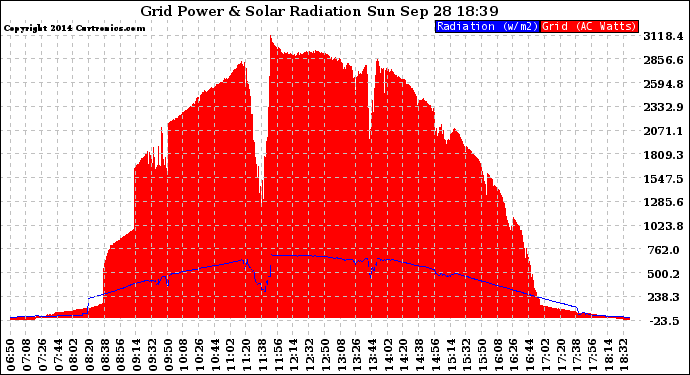 Solar PV/Inverter Performance Grid Power & Solar Radiation