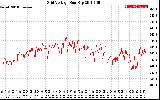 Solar PV/Inverter Performance Grid Voltage