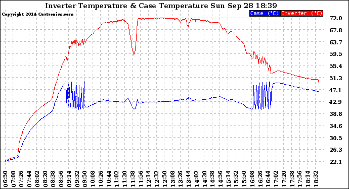 Solar PV/Inverter Performance Inverter Operating Temperature