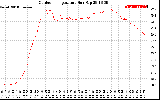 Solar PV/Inverter Performance Outdoor Temperature