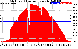 Solar PV/Inverter Performance Solar Radiation & Day Average per Minute