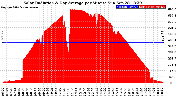 Solar PV/Inverter Performance Solar Radiation & Day Average per Minute
