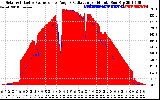 Solar PV/Inverter Performance Solar Radiation & Effective Solar Radiation per Minute