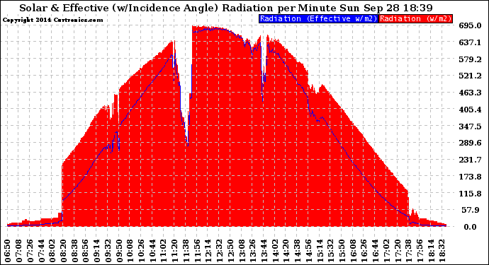 Solar PV/Inverter Performance Solar Radiation & Effective Solar Radiation per Minute