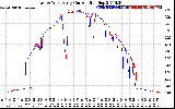 Solar PV/Inverter Performance Photovoltaic Panel Current Output