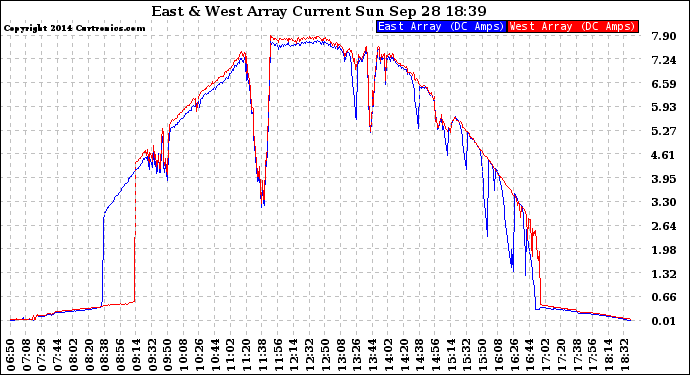 Solar PV/Inverter Performance Photovoltaic Panel Current Output