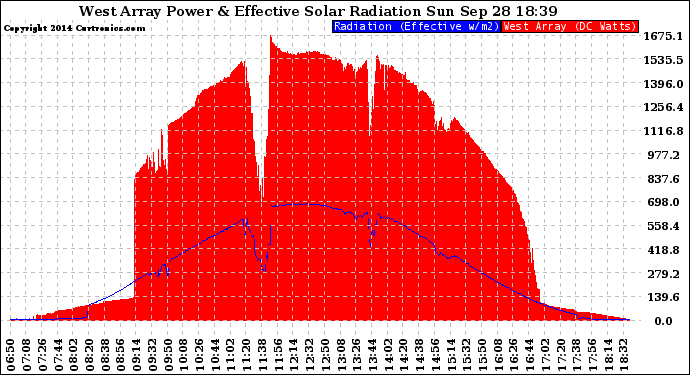 Solar PV/Inverter Performance West Array Power Output & Effective Solar Radiation