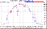 Solar PV/Inverter Performance Photovoltaic Panel Power Output