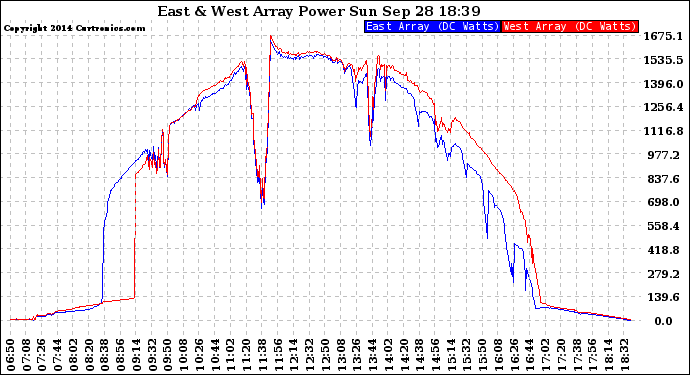Solar PV/Inverter Performance Photovoltaic Panel Power Output