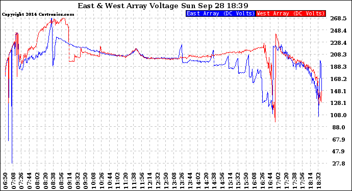 Solar PV/Inverter Performance Photovoltaic Panel Voltage Output