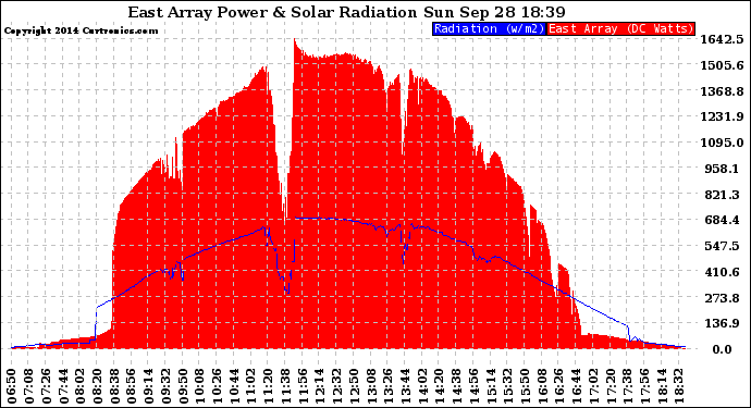Solar PV/Inverter Performance East Array Power Output & Solar Radiation