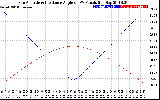 Solar PV/Inverter Performance Sun Altitude Angle & Sun Incidence Angle on PV Panels