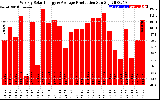 Solar PV/Inverter Performance Weekly Solar Energy Production