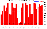 Solar PV/Inverter Performance Daily Solar Energy Production Value