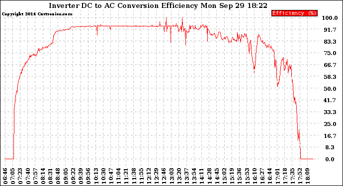 Solar PV/Inverter Performance Inverter DC to AC Conversion Efficiency