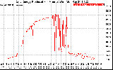 Solar PV/Inverter Performance Daily Energy Production Per Minute