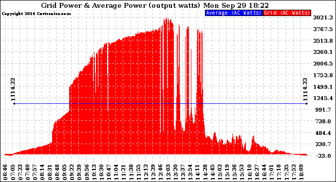 Solar PV/Inverter Performance Inverter Power Output