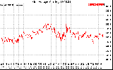 Solar PV/Inverter Performance Grid Voltage