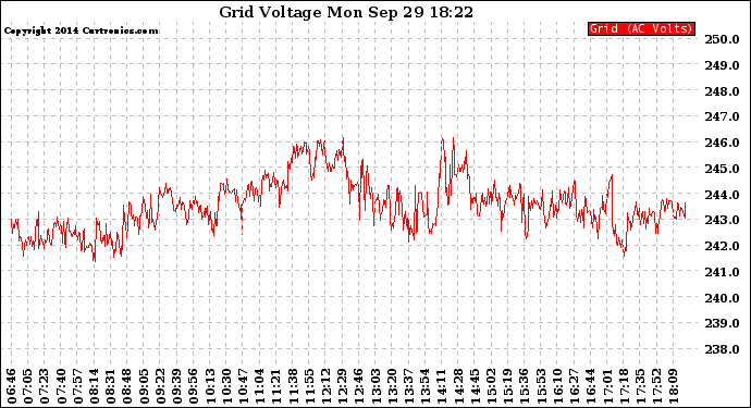 Solar PV/Inverter Performance Grid Voltage