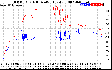 Solar PV/Inverter Performance Inverter Operating Temperature