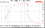 Solar PV/Inverter Performance Outdoor Temperature