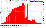 Solar PV/Inverter Performance Solar Radiation & Day Average per Minute