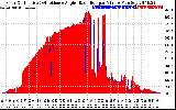 Solar PV/Inverter Performance Solar Radiation & Effective Solar Radiation per Minute