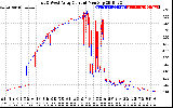 Solar PV/Inverter Performance Photovoltaic Panel Current Output