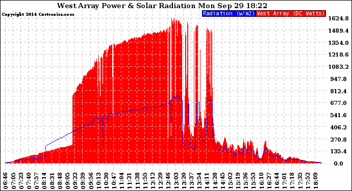 Solar PV/Inverter Performance West Array Power Output & Solar Radiation