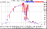 Solar PV/Inverter Performance Photovoltaic Panel Power Output