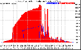 Solar PV/Inverter Performance East Array Power Output & Solar Radiation