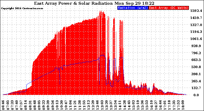 Solar PV/Inverter Performance East Array Power Output & Solar Radiation